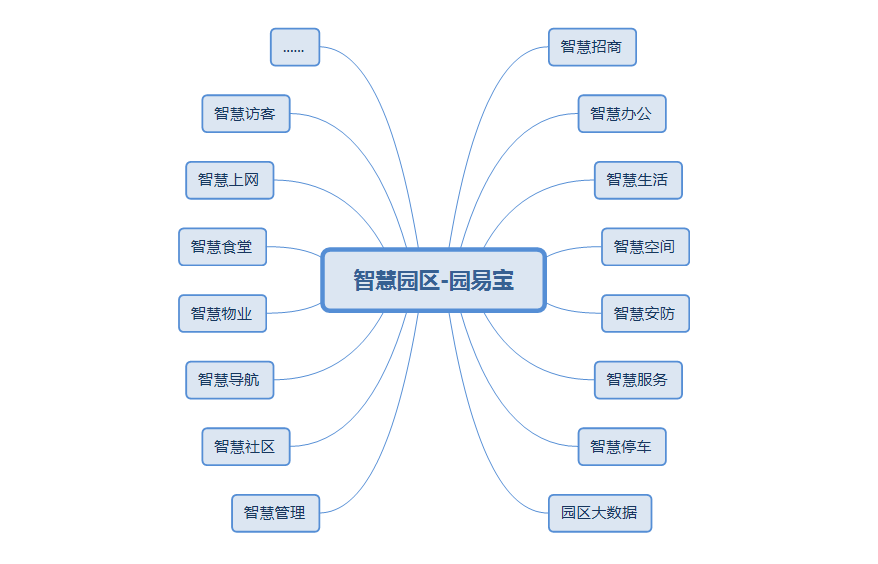 智慧园区解决方案-园易宝